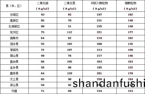 濟寧市大氣環境質量2015年12月份13縣市區排名